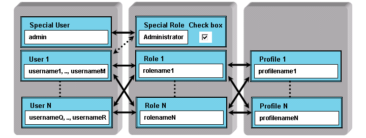 Users, Roles and Profiles Relations