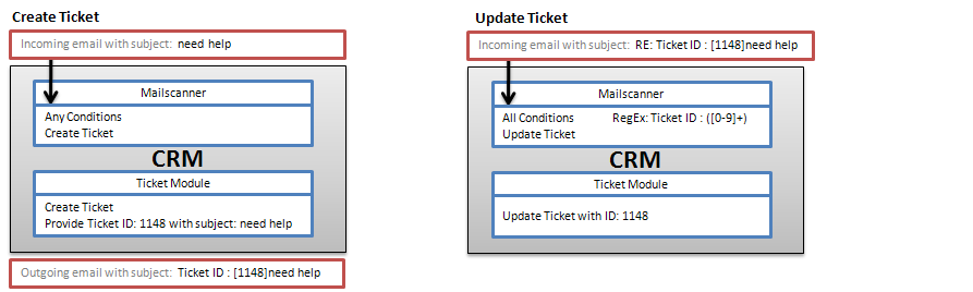 Mail Scan Workflow for Tickets