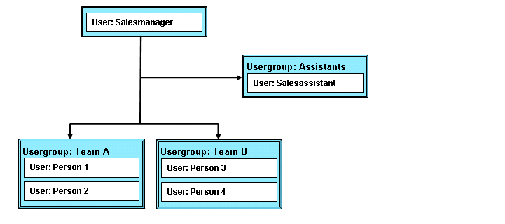 Example Sales Team 2